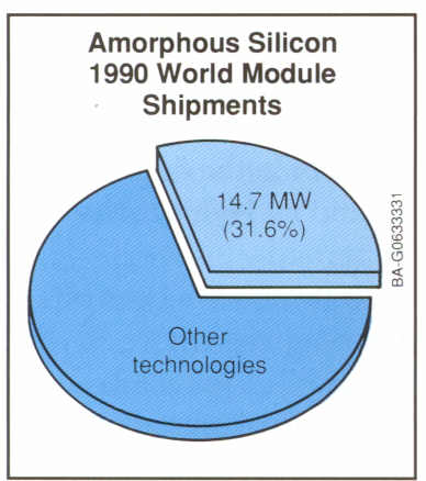With 14.7 million watts of modules shipped in 1990, amorphous silicon 